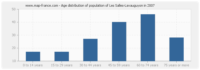 Age distribution of population of Les Salles-Lavauguyon in 2007